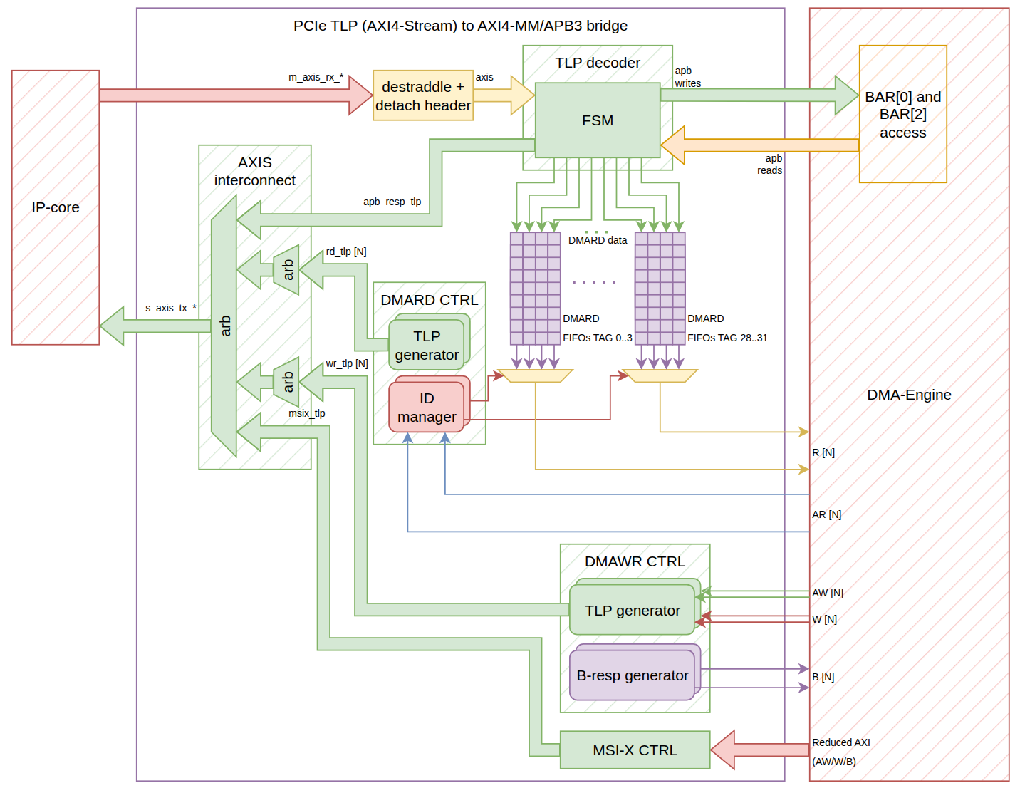 Подключение AXIS interconnect
