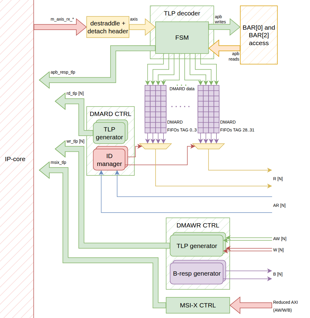 Подключение DMAWR CTRL
