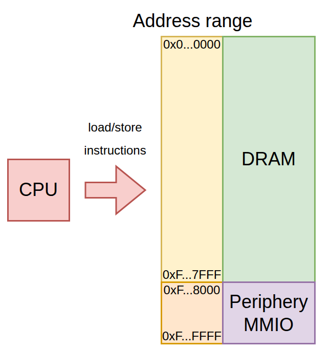MMIO-schematic